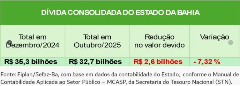 Dívida do Estado da Bahia diminui R$ 2,6 bilhões em 2025