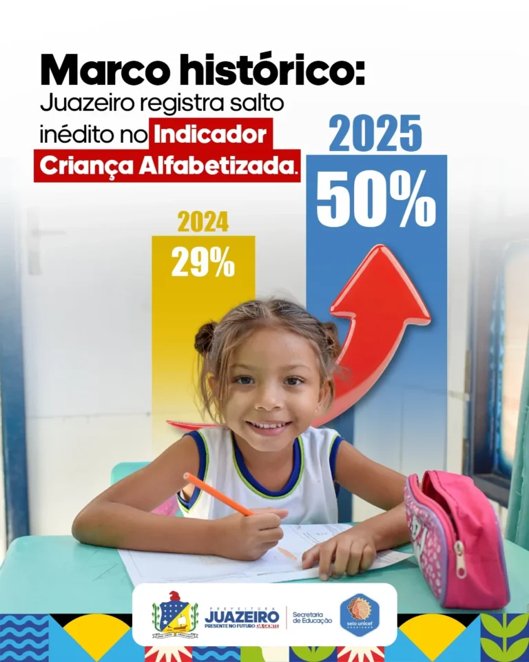 Juazeiro avança 21 pontos na alfabetização e supera meta do Indicador Criança Alfabetizada
